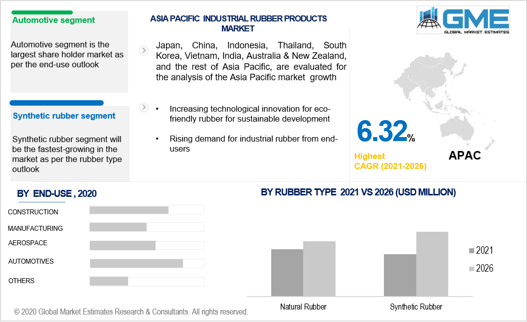 asia pacific industrial rubber products market